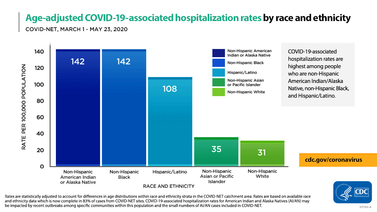 COVID-19 associated hospitalizations by age and race/ethnicity