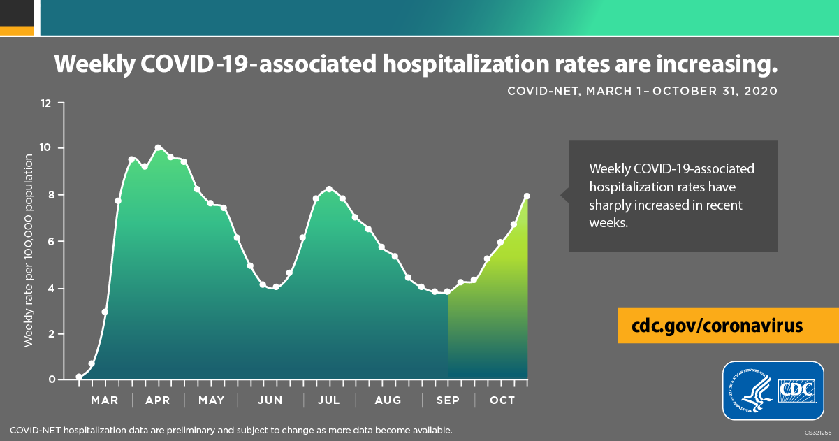 line graph showing that weekly COVID-19 associated hospitalization rates began to fall towards the end of April, but have increased since June 20.
