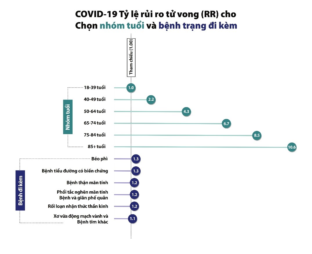 Hình này có tiêu đề, “Tỷ lệ rủi ro tử vong (RR) do COVID-19 cho các nhóm tuổi được chọn và các bệnh trạng đi kèm
