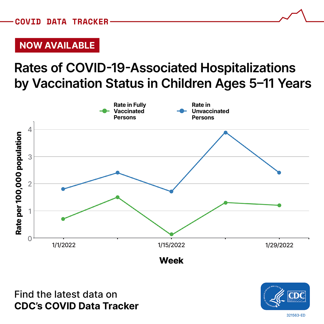 Hospitalizations by Vaccination Status in Children Facebook 1080 x 1080