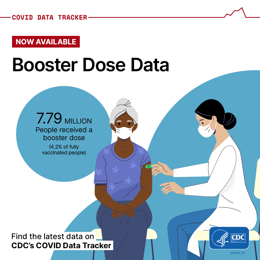 COVID Data Tracker Now Available Booster Dose Data 7.79 Million People recieved a booster dose (4.2% of fully vaccinated people) Find the latest data on CDC's COVID Data Tracker
