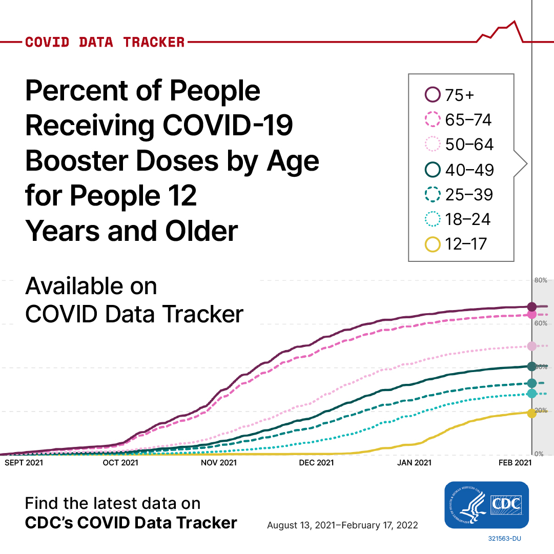 COVID Data Tracker Vaccination Trends by Age Facebook 1080 x 1080