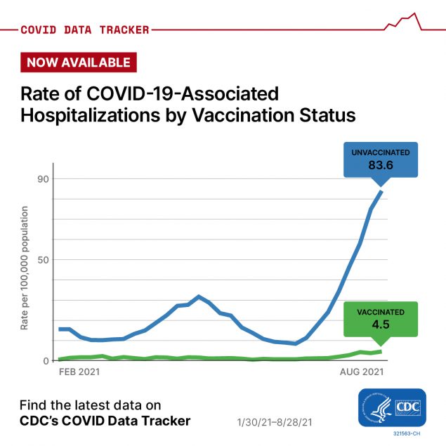 rate of covid-19 associated hospitalizations by vaccination status