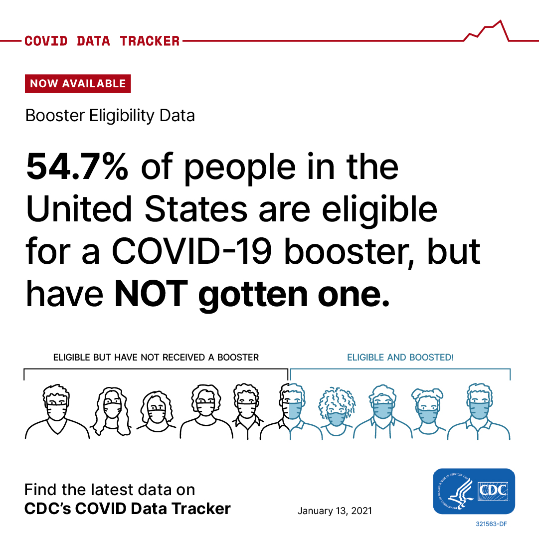 54.7% of people in the U.S.A. are eligible for a COVID-19 booster, but have not gotten one.