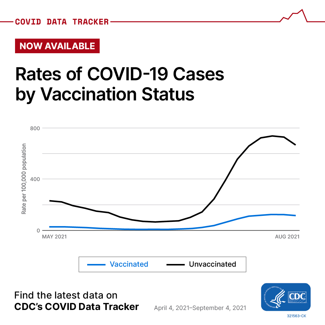 COVID Data Tracker Cases by Vaccination Status