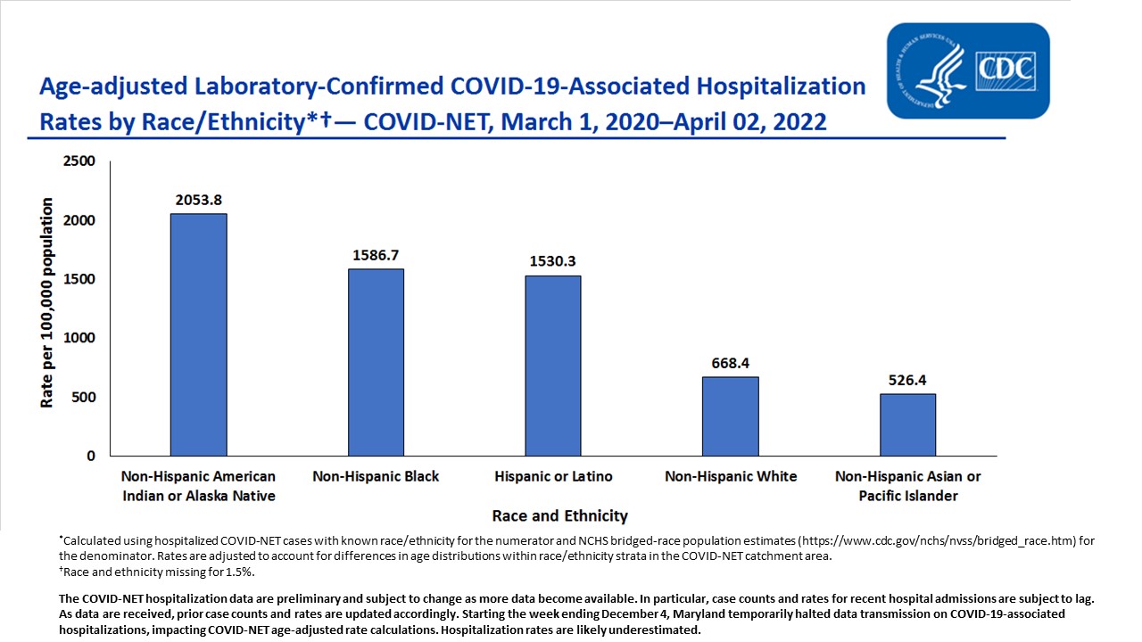 Age-adjusted Laboratory-Confirmed COVID-19-Associated Hospitalization Rates by Race and Ethnicity through April 2, 2022