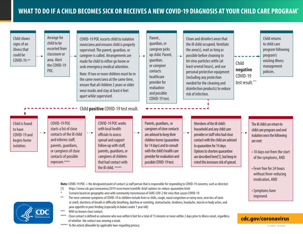Image of What to Do if a Child Becomes Sick or Receives a New COVID-19 Diagnosis in your Child Care Center Flowchart