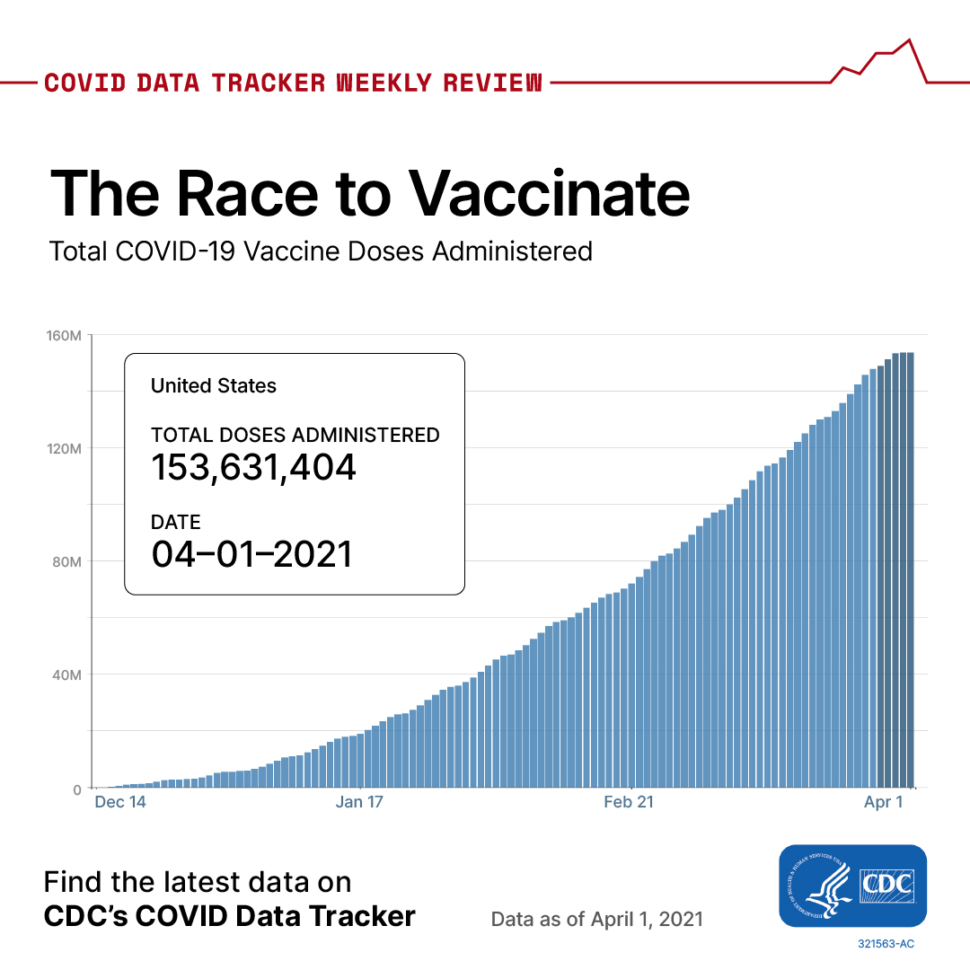 COVID Data Tracker Weekly Report April 2, 2021