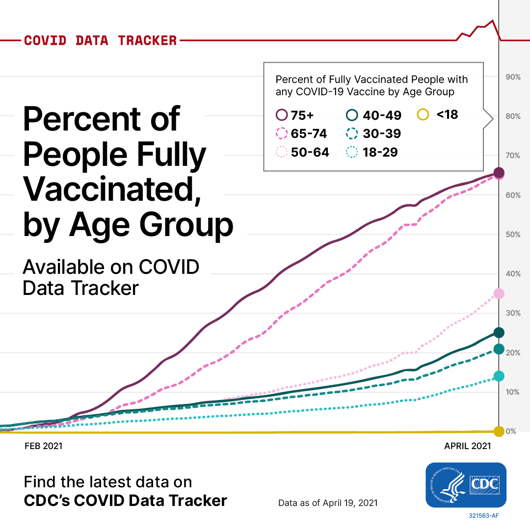 percent of people fully vaccinated, by age group