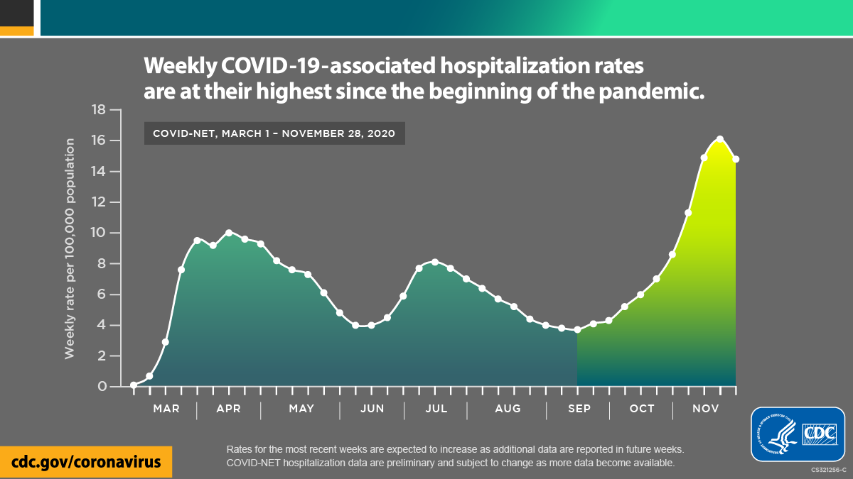 COVID Net Hospitalizations 12-14-2020