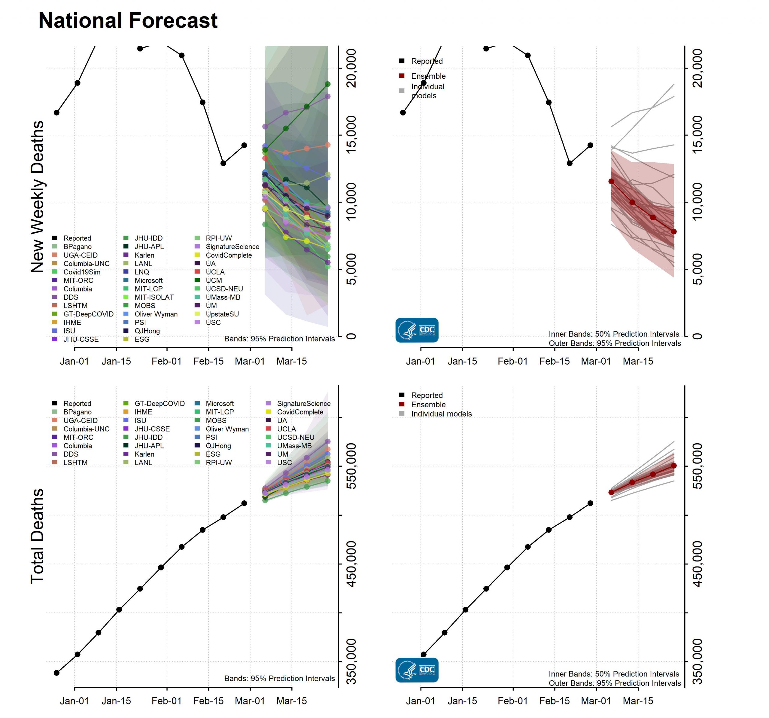 National Forecast Incident Cumulative Deaths 03-01-2021