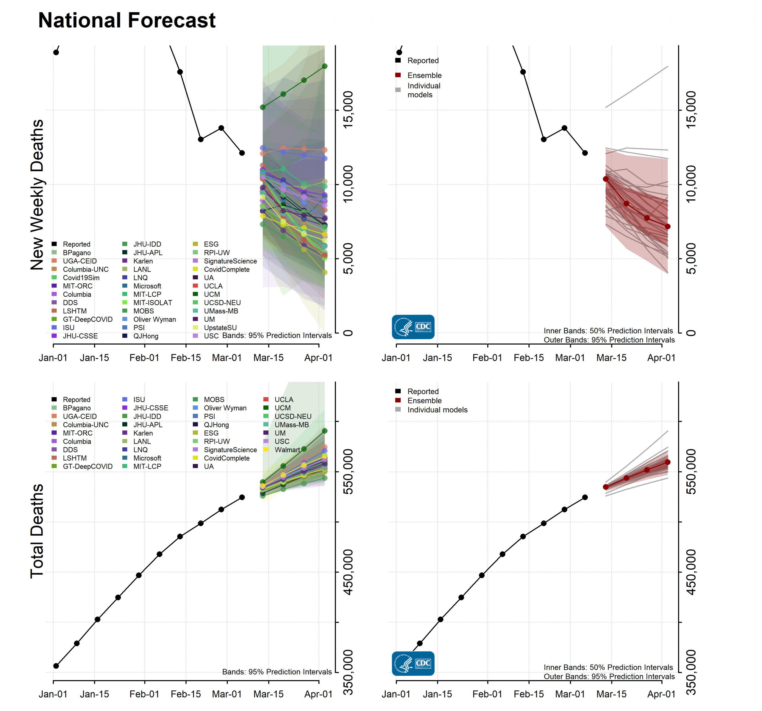 National Forecast Incident Cumulative Deaths 03-08-2021