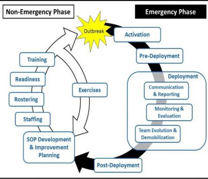 Figure 1 shows RRT Non-Emergency and Emergency Phase operations related exercises in training, activation, readiness, pre-deployment, rostering, deployment (including communication and reporting, monitoring and evalutation, and team evalution and demobilization), staffing, SOP Development and Improvement Planning, and post deployment.