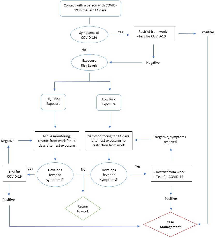Figure: Flowchart for management of HCWs with exposure to a person with COVID-19. Descriptive ALT text on bottom of page