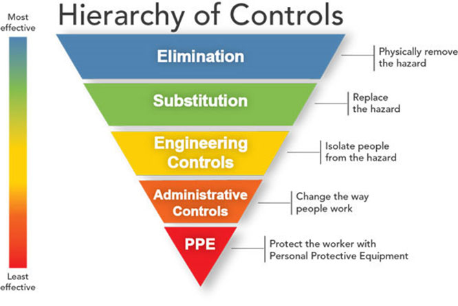 hierarchy of controls (from most to least effective): Elimination, Substitution, Engineering Controls, Administration Controls, PPE.