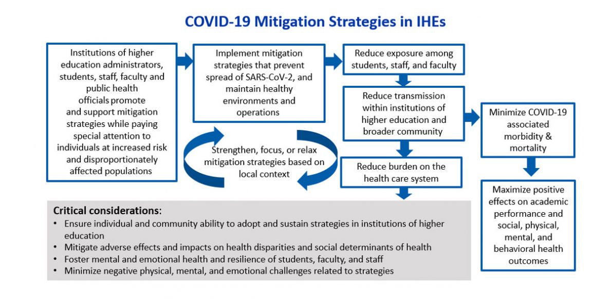 Considerations for Monitoring and Evaluation of Mitigation Strategies Implemented in Institutions of Higher Education