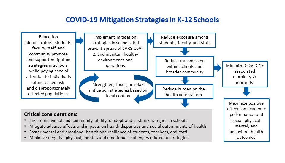 Considerations for Monitoring and Evaluation of Mitigation Strategies Implemented in Institutes of Higher Education