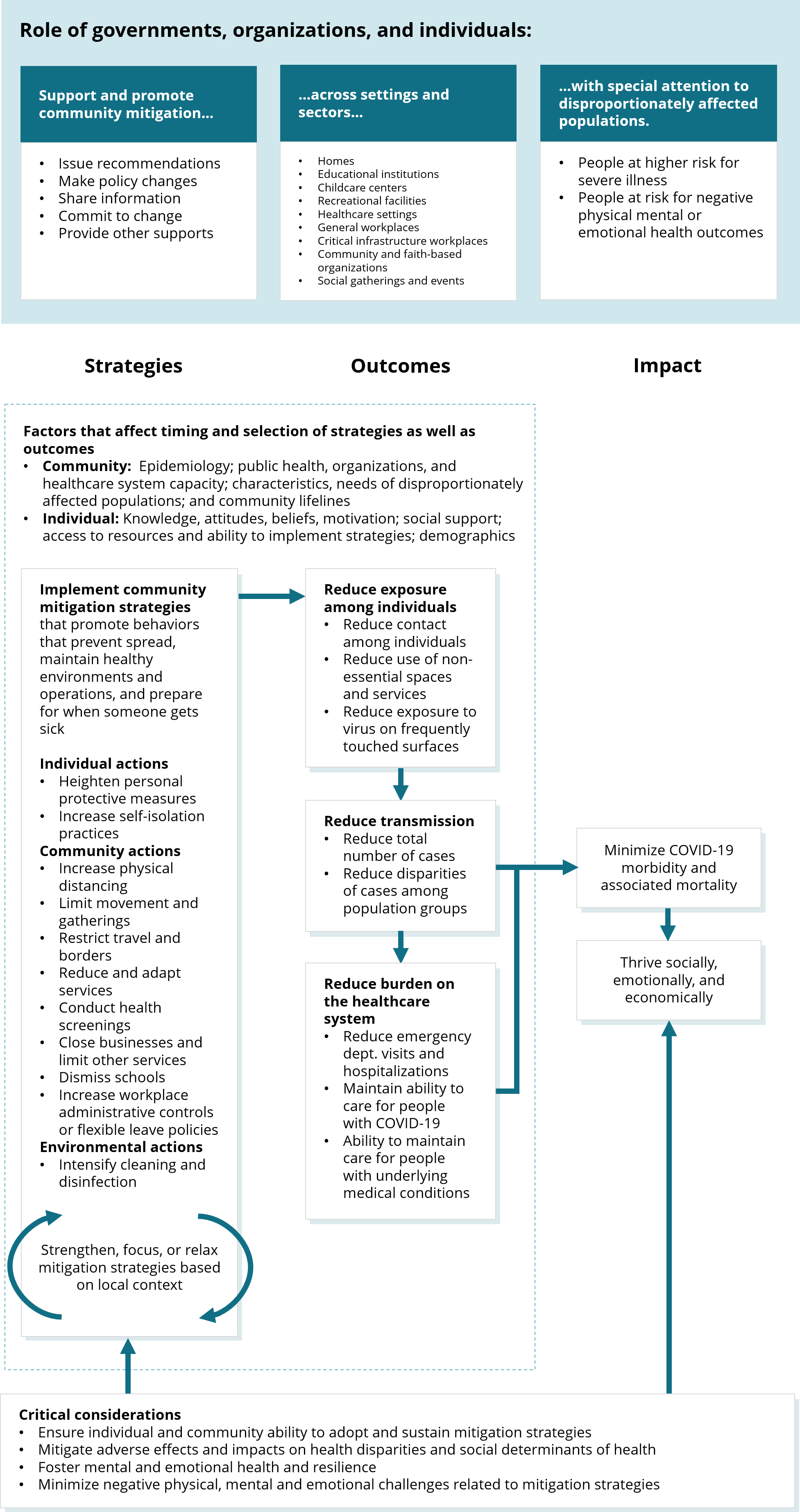 Community mitigation logic diagram outlining the role of governments, organizations, and individuals