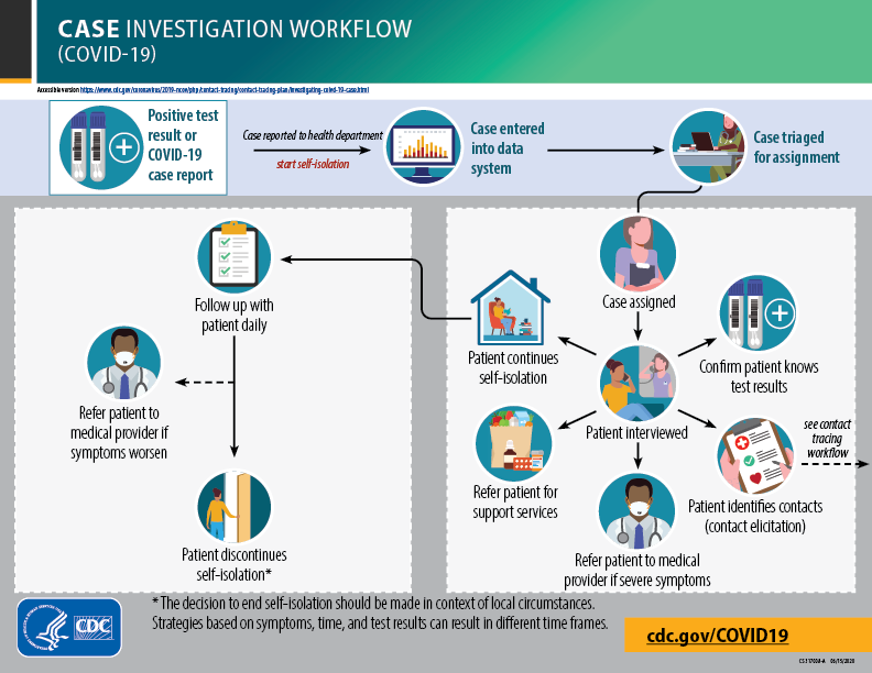 COVID-19 Case Investigation Workflow: accessible version at https://www.cdc.gov/coronavirus/2019-ncov/php/contact-tracing/contact-tracing-plan/investigating-covid-19-case.html