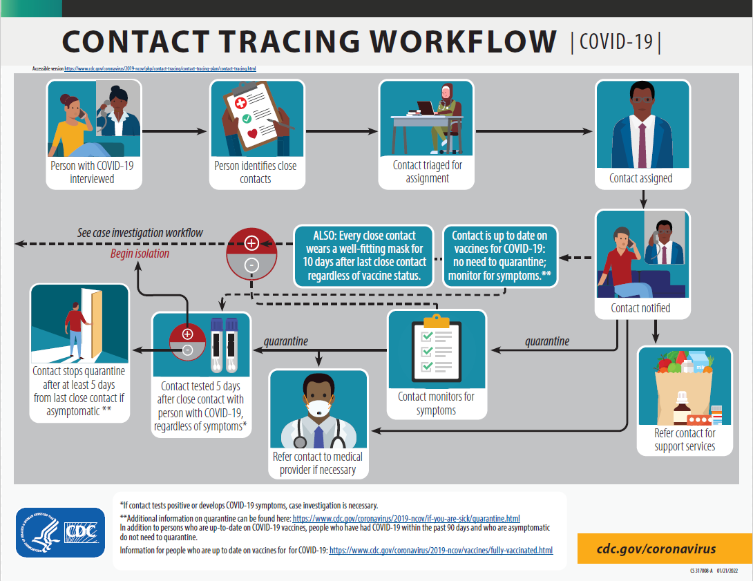 Contact tracing workflow: accessible version available at https://www.cdc.gov/coronavirus/2019-ncov/php/contact-tracing/contact-tracing-plan/contact-tracing.html