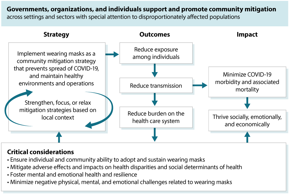 flowchart: governments, organizations, and individuals -- Implement wearing masks as a community mitigation strategy that prevents spread, and maintain healty environments and operations -- reduce exposure among individuals -- reduce transmission -- reduce burden on the health care system -- minimize COVID-19 morbidity and associated mortality -- Thrive socially, emotionally, and economically -- Strengthen, focus, or relax mitigation strategies based on local context. Critical considerations: Assure individual and community ability to adopt and sustain wearing masks. Mitigate adverse effects and impacts on health disparities and social determinants of health. Foster mental and emotional health and resilience. Minimize negative physical, mental, and emotional challenges related to wearing masks.