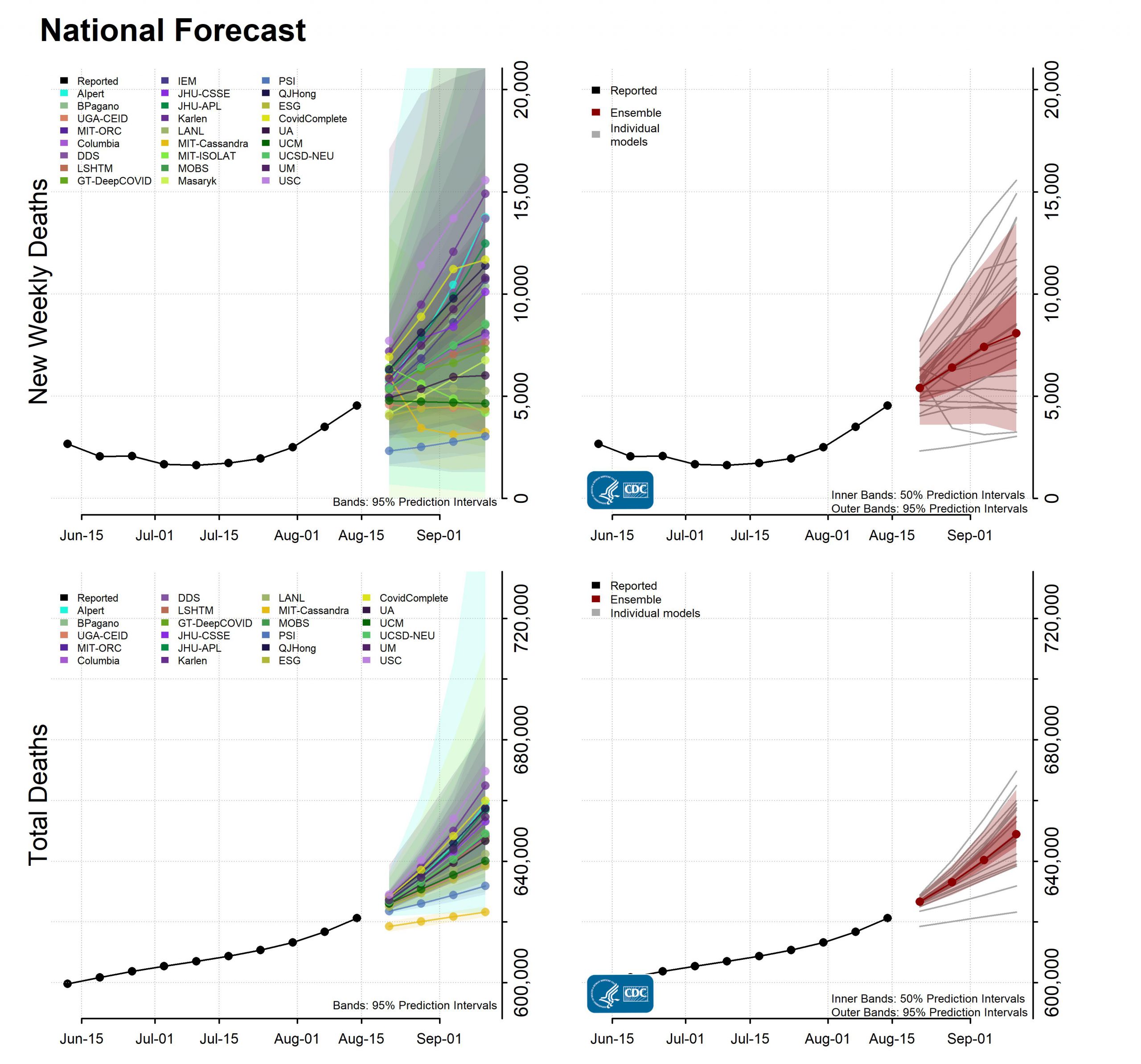 National Forecast Incident Cumulative Deaths 2021-08-16