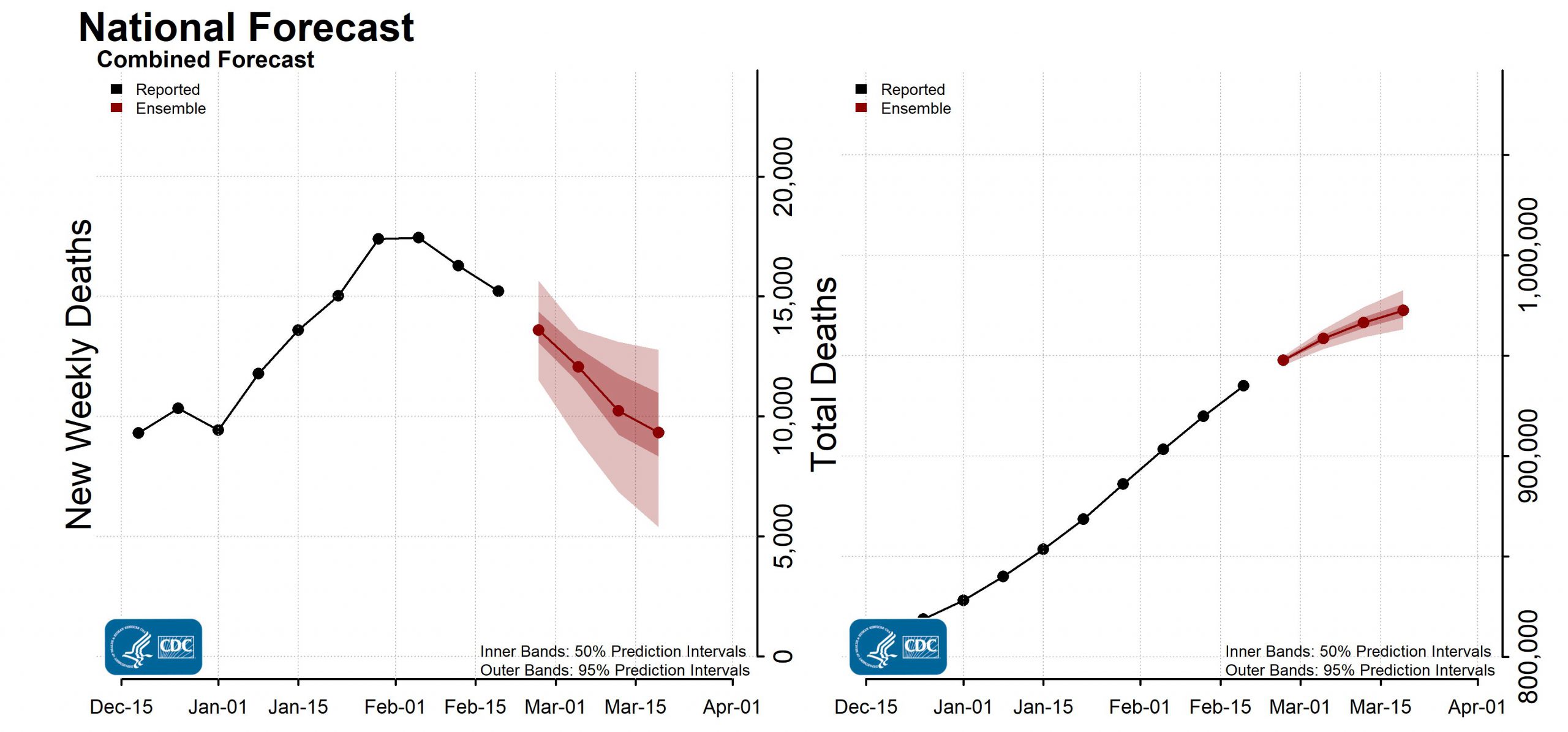 National Forecast Incident Cumulative Deaths 2022-02-21