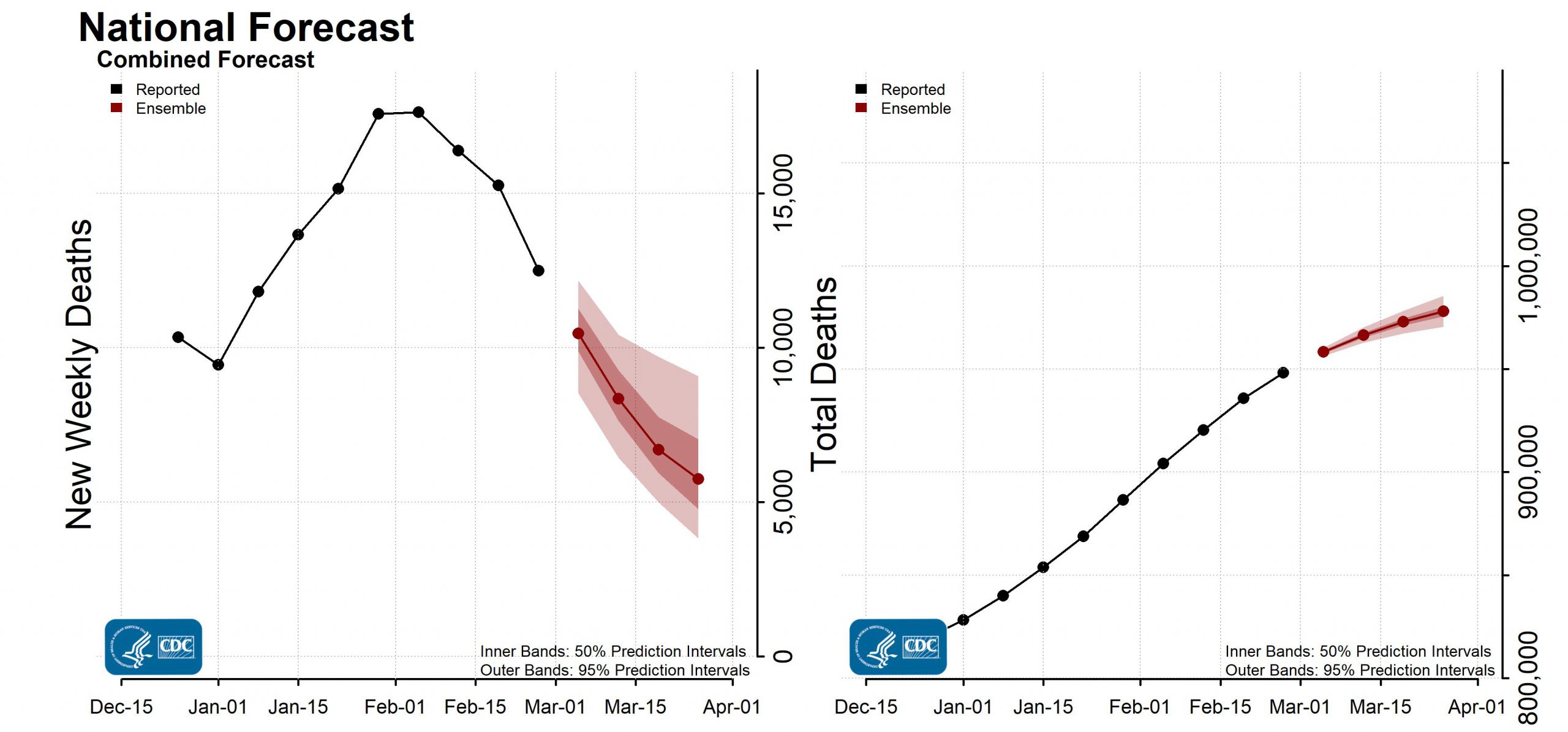 National Forecast Incident Cumulative Deaths 2022-02-28