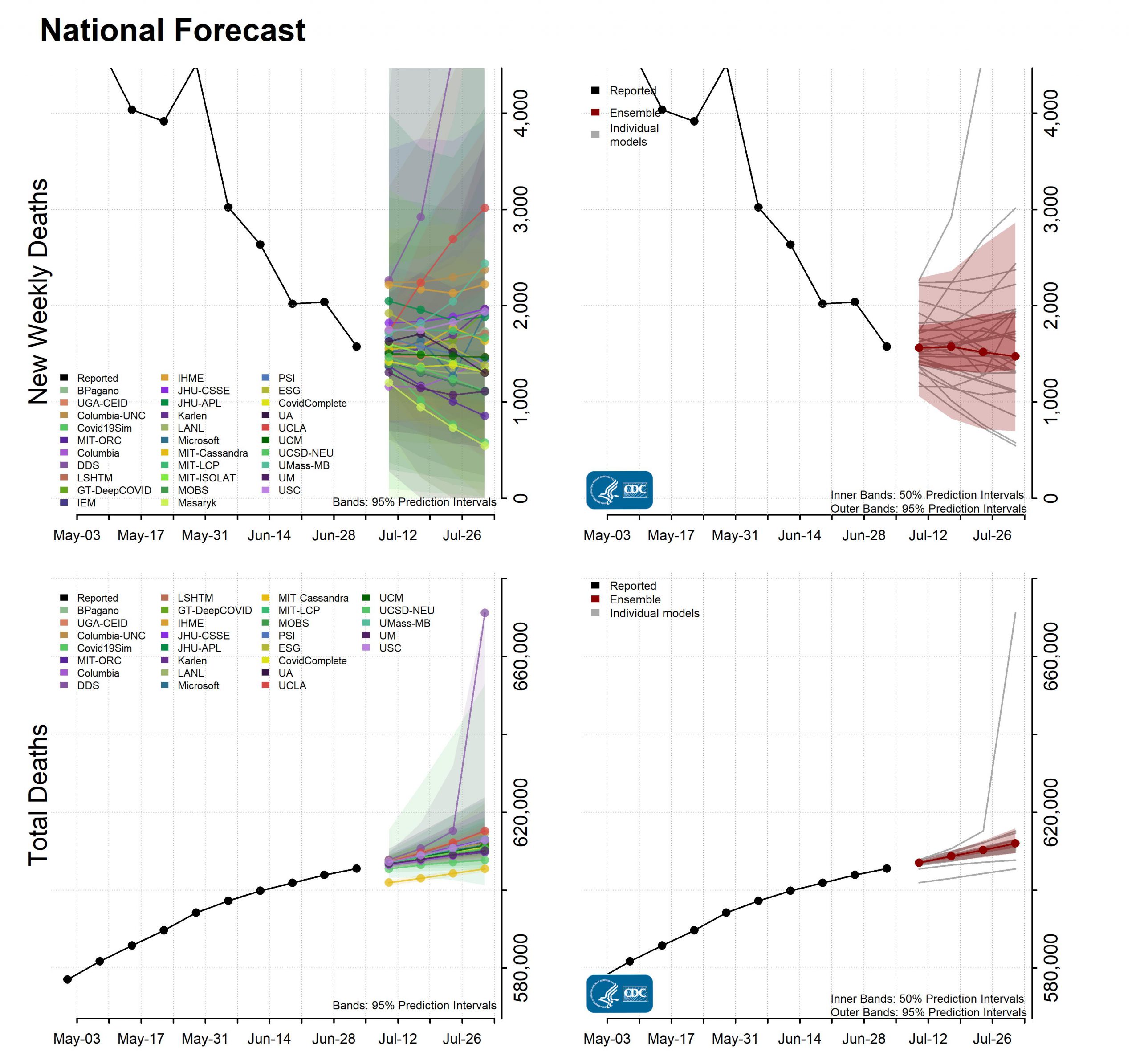National Forecast Incident Cumulative Deaths 2021-07-05