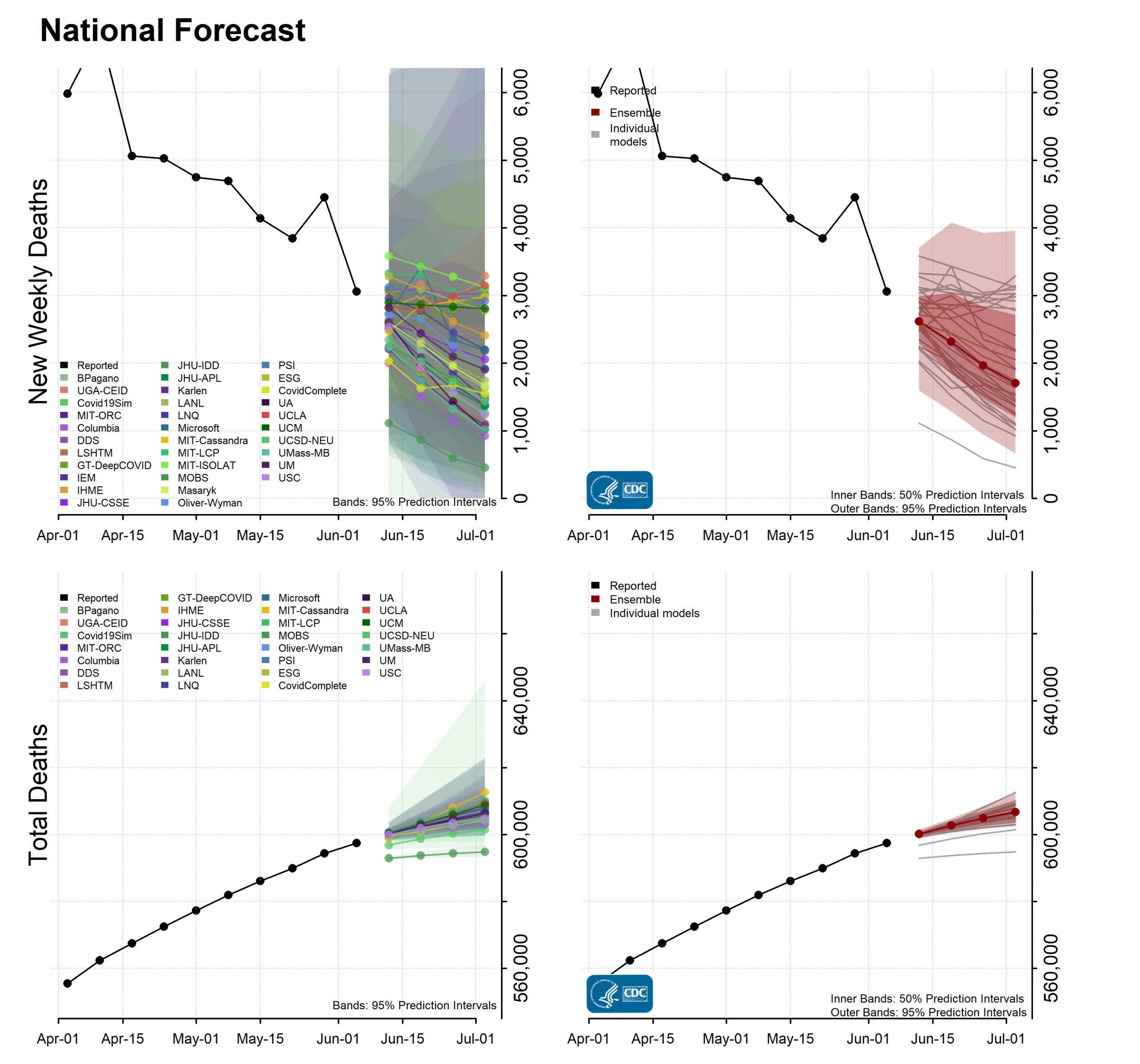 National-Forecast-Incident-Cumulative-Deaths-2021-06-07