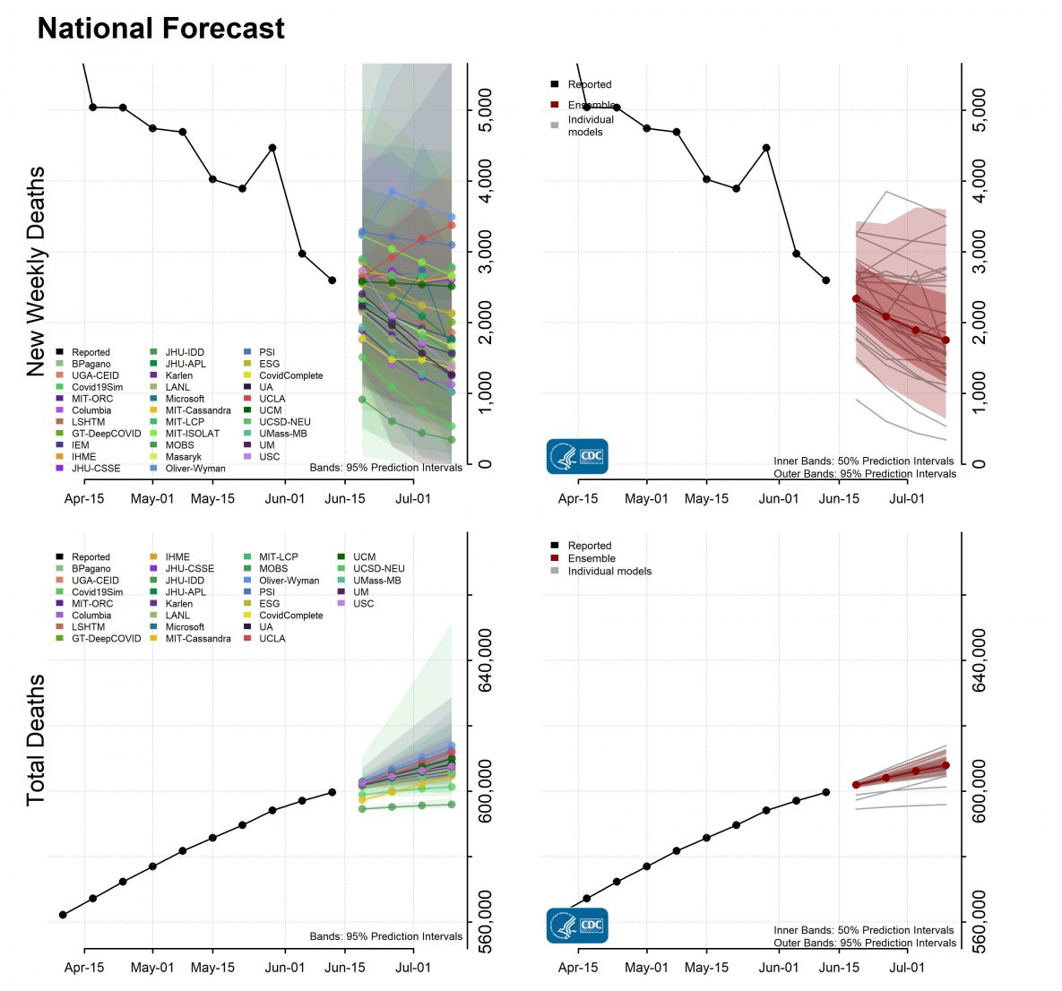 National Forecast Incident Cumulative Deaths 2021-06-14