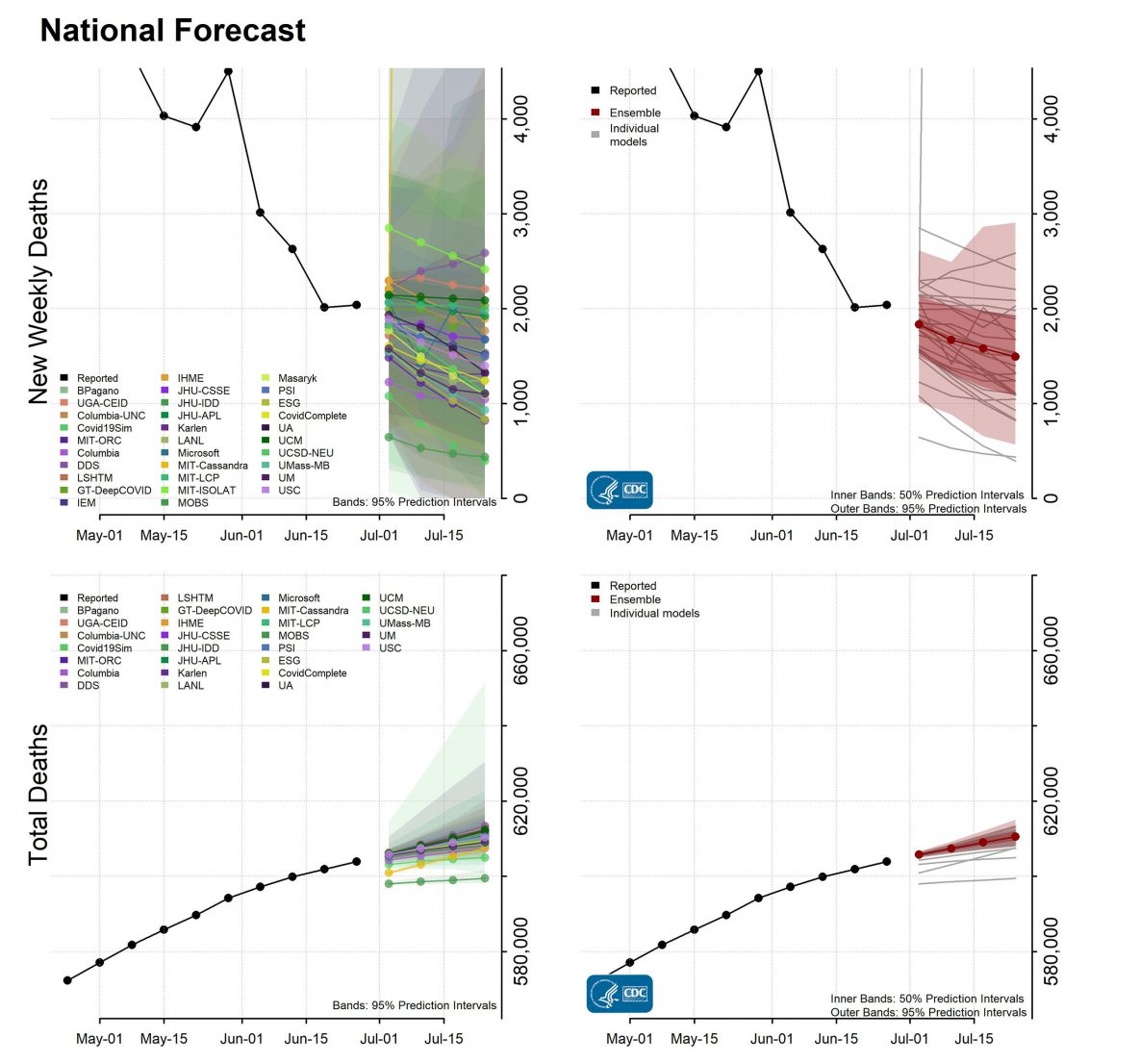 National Forecast Incident Cumulative Deaths 2021-06-28