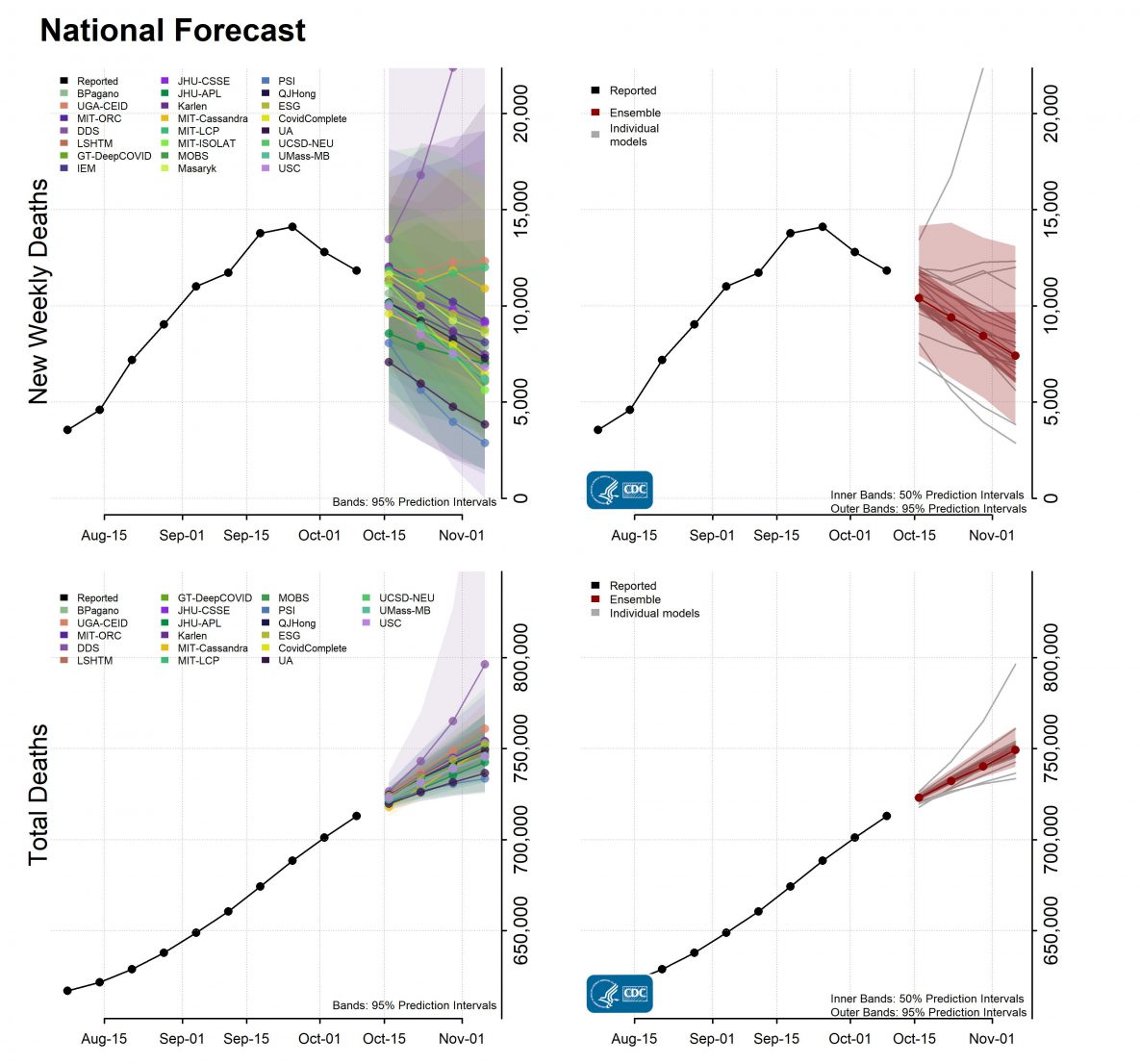 National-Forecast-Incident-Cumulative-Deaths-2021-10-11