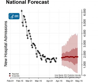 National-Forecast-Hosp-with Reported Data Ensemble-2022-04-18