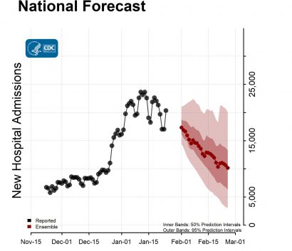 National-Forecast-Hosp-with Reported Data Ensemble-2022-01-31