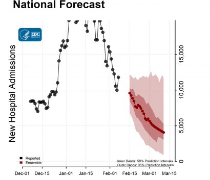 National Forecast Hosp with Reported Data Ensemble 2022-02-14