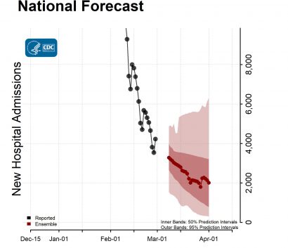 National-Forecast-Hosp-with-Reported-Data-Ensemble-2022-03-07.jpg