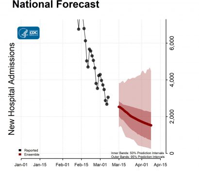 National-Forecast-Hosp-with-Reported-Data-Ensemble-2022-03-14.jpg