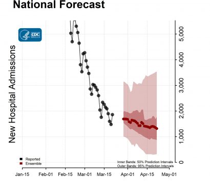 National-Forecast-Hosp-with-Reported-Data-Ensemble-2022-03-28.jpg