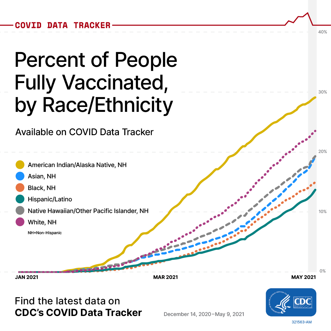 COVID Data Tracker Vaccination Demographics (Race/Ethnicity) Facebook 1080 x 1080