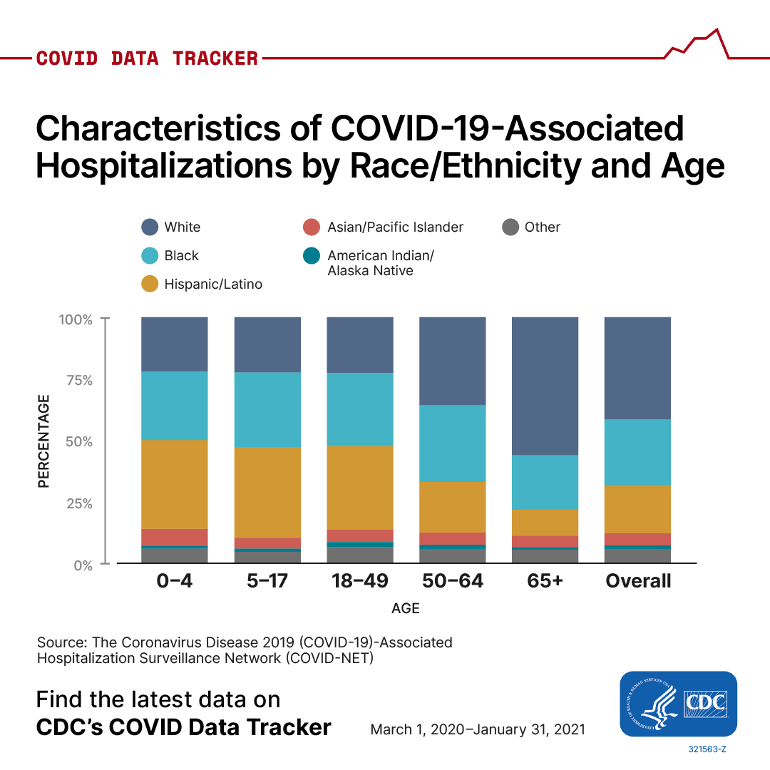 COVID Data Tracker Hospitalizations Facebook 1080 x 1080
