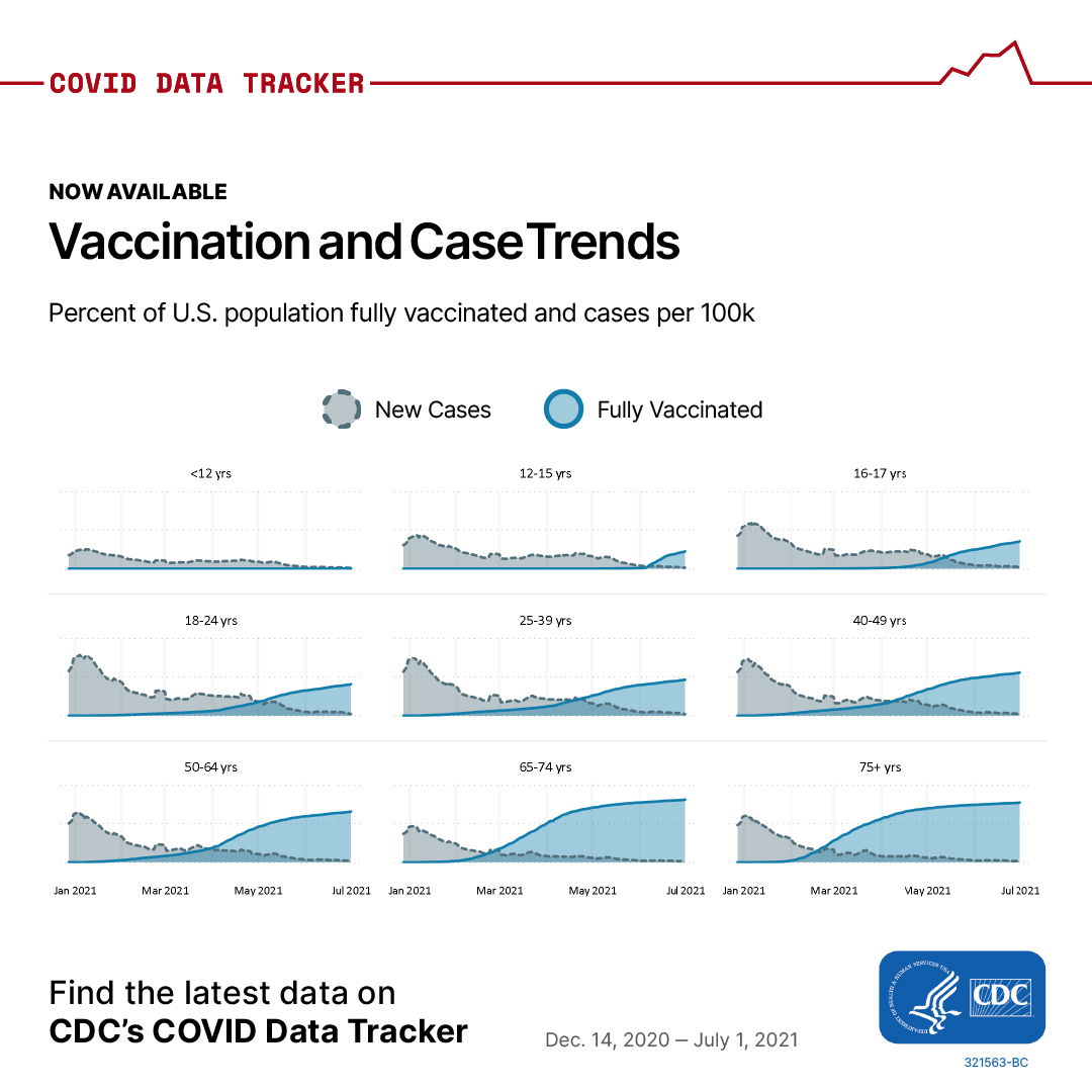 COVID Data Tracker County Vaccination Coverage