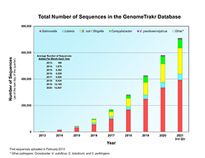 Chart of total number of Salmonella, Listeria, E. coli / Shigella, Campylobacter, Vibrio parahaemolyticus, and other pathogen sequences in the GenomeTrakr database.