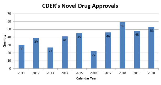 CDER’s Annual Novel Drug Approvals: 2011 - 2020