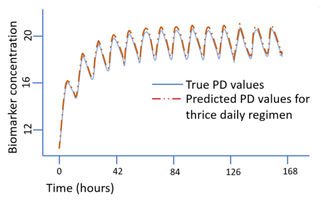 Figure 2. CDER researchers constructed a kind of recurrent neural network that has proved valuable for language prediction and other tasks where sequence is important, i.e., a long short-term memory recurrent neural network (LSTM RNN). 