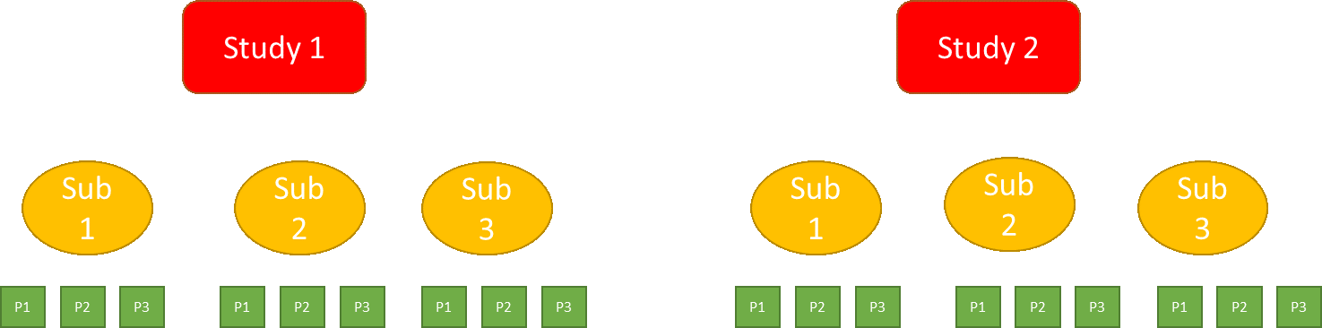 Figure 2. A Hierarchical model structure with three levels: studies, subgroups, and patients.