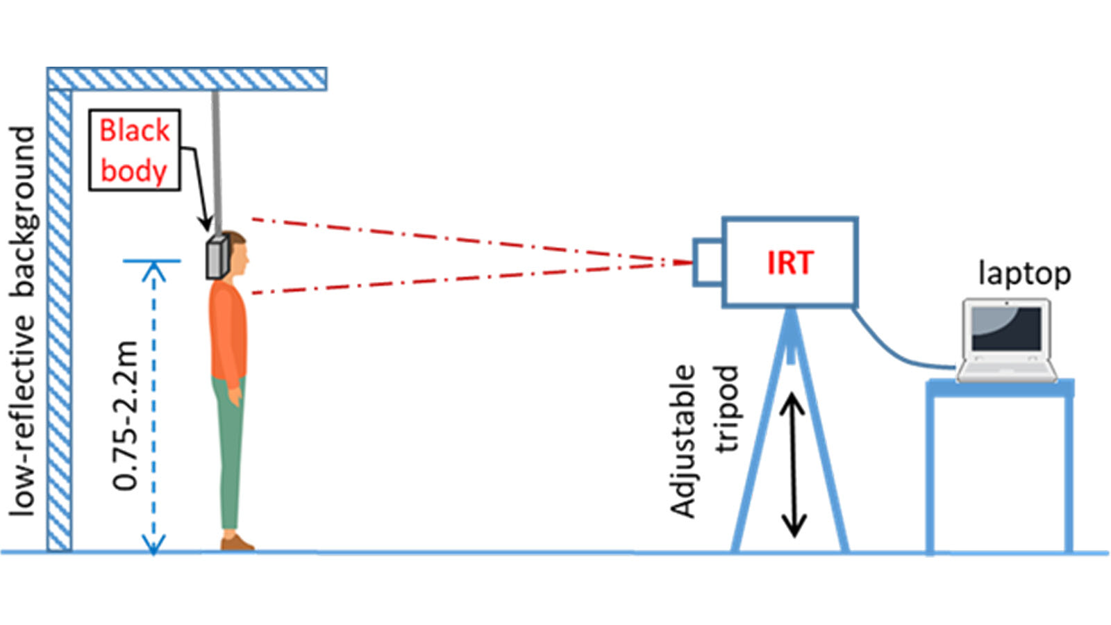 An illustration of a person standing at a fixed distance directly facing an infrared thermal camera.  Behind the person is a low reflective background and calibrated black body at the person’s head height. The camera is connected to a laptop.