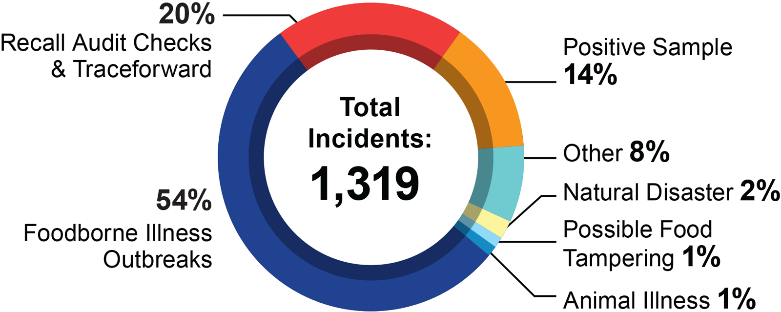 Types of RRT Investigations from September 2013 - August 2017