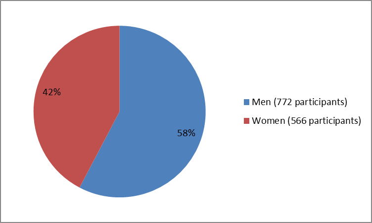 Pie chart summarizing how many men and women were in the clinical trials of the drug DUPIXENT. In total, 772 men (58%) and 566 (42%) participated in the clinical trials.