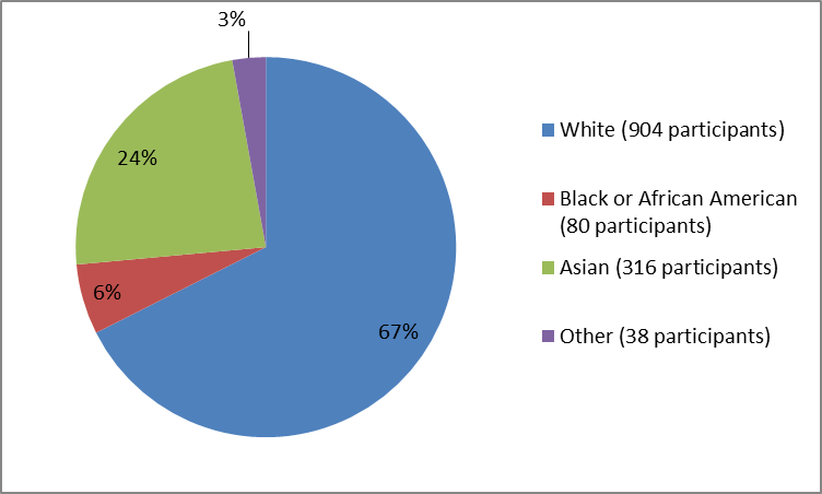 Pie chart summarizing the percentage of patients by race in DUPIXENT clinical trials. In total, 904 Whites (67%), 316 Asians (24%), 80 African Americans  (6%), and 38 Other (3%), participated in the clinical trials.